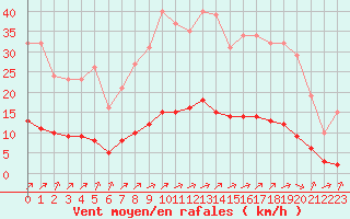 Courbe de la force du vent pour Woluwe-Saint-Pierre (Be)