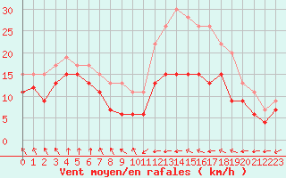 Courbe de la force du vent pour Cambrai / Epinoy (62)