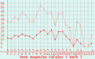 Courbe de la force du vent pour Saint-Amans (48)