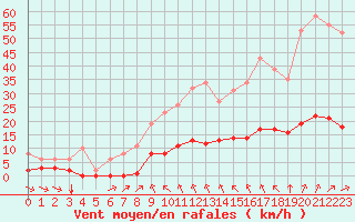 Courbe de la force du vent pour Saint-Bonnet-de-Bellac (87)