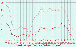 Courbe de la force du vent pour Laqueuille (63)