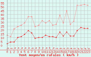 Courbe de la force du vent pour La Baeza (Esp)