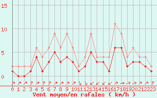 Courbe de la force du vent pour Lignerolles (03)