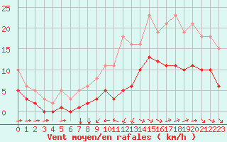 Courbe de la force du vent pour Corsept (44)