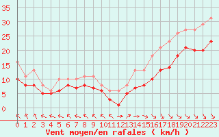 Courbe de la force du vent pour Saint-Denis-d