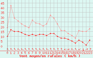 Courbe de la force du vent pour Aigrefeuille d