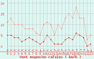 Courbe de la force du vent pour Carrion de Calatrava (Esp)