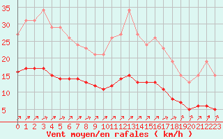 Courbe de la force du vent pour Trelly (50)