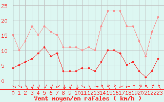 Courbe de la force du vent pour Saint-Sorlin-en-Valloire (26)