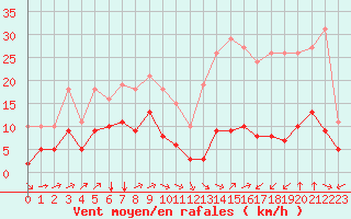 Courbe de la force du vent pour Ontinyent (Esp)