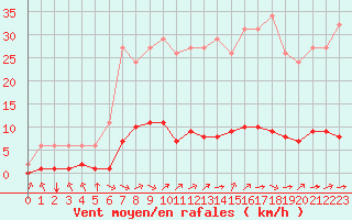 Courbe de la force du vent pour Paris Saint-Germain-des-Prs (75)