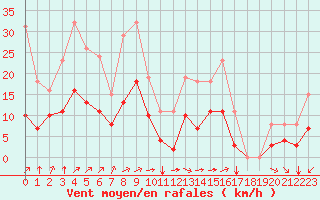 Courbe de la force du vent pour Saint-Mdard-d