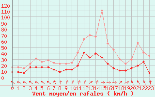 Courbe de la force du vent pour Lons-le-Saunier (39)