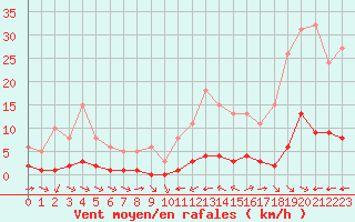 Courbe de la force du vent pour La Baeza (Esp)