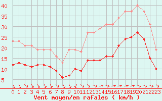 Courbe de la force du vent pour Saint-Mdard-d
