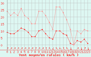 Courbe de la force du vent pour Jan (Esp)