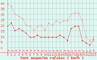 Courbe de la force du vent pour Cambrai / Epinoy (62)