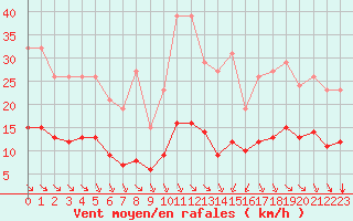 Courbe de la force du vent pour Saint-Sorlin-en-Valloire (26)