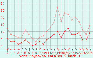 Courbe de la force du vent pour Biache-Saint-Vaast (62)