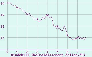 Courbe du refroidissement olien pour Saint-Paul-de-Fenouillet (66)