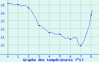 Courbe de tempratures pour Vendays-Montalivet (33)