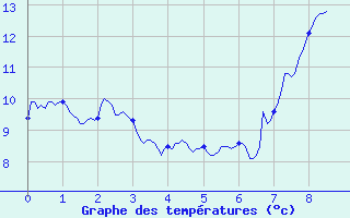 Courbe de tempratures pour Fayl-Billot (52)