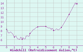 Courbe du refroidissement olien pour Coulans (25)