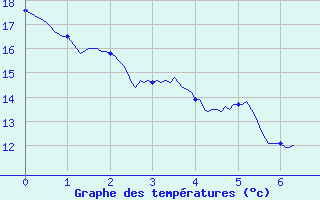 Courbe de tempratures pour Arles (13)