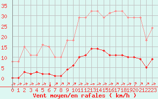 Courbe de la force du vent pour La Poblachuela (Esp)