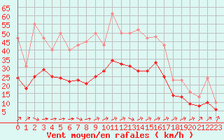 Courbe de la force du vent pour Montroy (17)