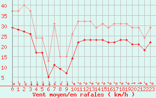 Courbe de la force du vent pour Aytr-Plage (17)