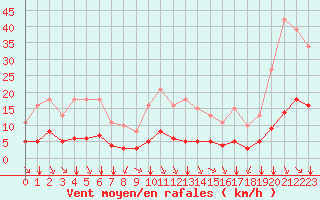 Courbe de la force du vent pour Saint-Sorlin-en-Valloire (26)