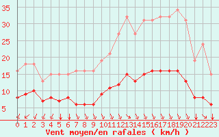 Courbe de la force du vent pour Saint-Sorlin-en-Valloire (26)