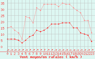 Courbe de la force du vent pour Corsept (44)