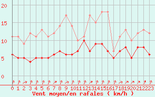 Courbe de la force du vent pour Biache-Saint-Vaast (62)
