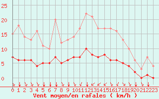 Courbe de la force du vent pour Rmering-ls-Puttelange (57)