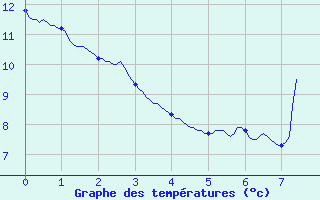 Courbe de tempratures pour Bourg-Saint-Maurice (73)