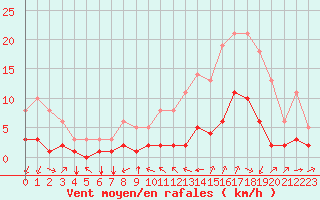 Courbe de la force du vent pour Millau (12)