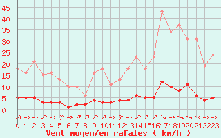 Courbe de la force du vent pour Saint-Martin-de-Londres (34)