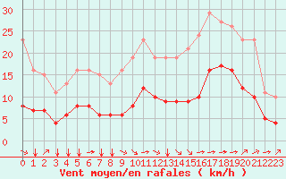 Courbe de la force du vent pour Saint-Jean-de-Liversay (17)