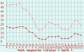 Courbe de la force du vent pour Sausseuzemare-en-Caux (76)