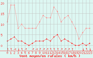 Courbe de la force du vent pour Sgur-le-Chteau (19)
