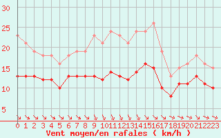 Courbe de la force du vent pour Saint-Mdard-d