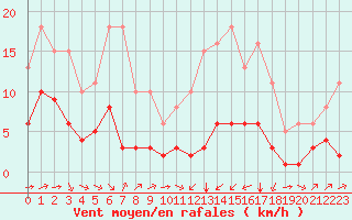 Courbe de la force du vent pour Carrion de Calatrava (Esp)