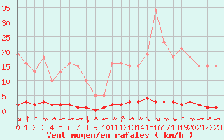 Courbe de la force du vent pour Saint-Saturnin-Ls-Avignon (84)