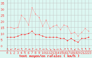 Courbe de la force du vent pour Biache-Saint-Vaast (62)