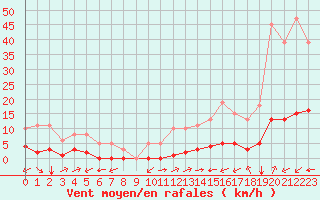 Courbe de la force du vent pour Carrion de Calatrava (Esp)