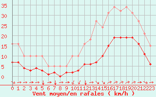 Courbe de la force du vent pour Saint-Jean-de-Liversay (17)