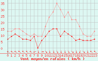 Courbe de la force du vent pour Lons-le-Saunier (39)