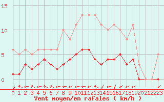 Courbe de la force du vent pour Corsept (44)